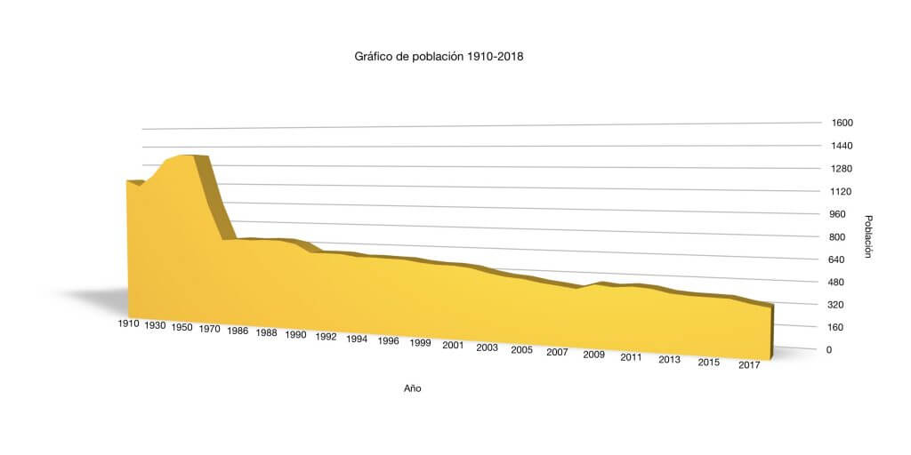 grafico Población lastras de cuellar