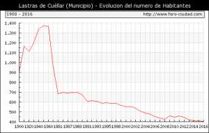 grafica poblacion lastras de cuellar